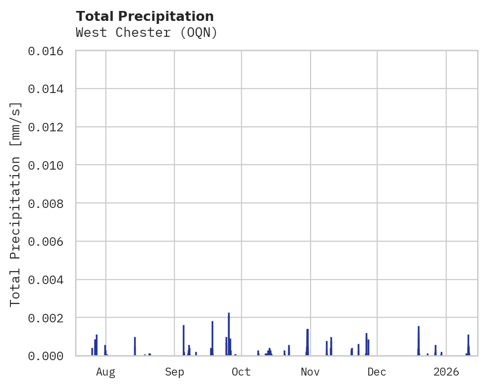 Precipitation obs for West Chester