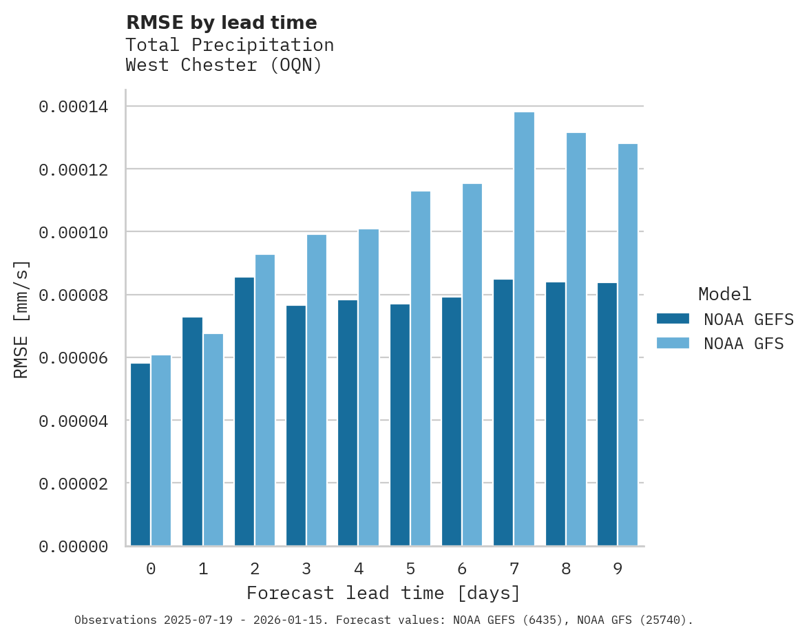 Precipitation RMSE by lead time for West Chester
