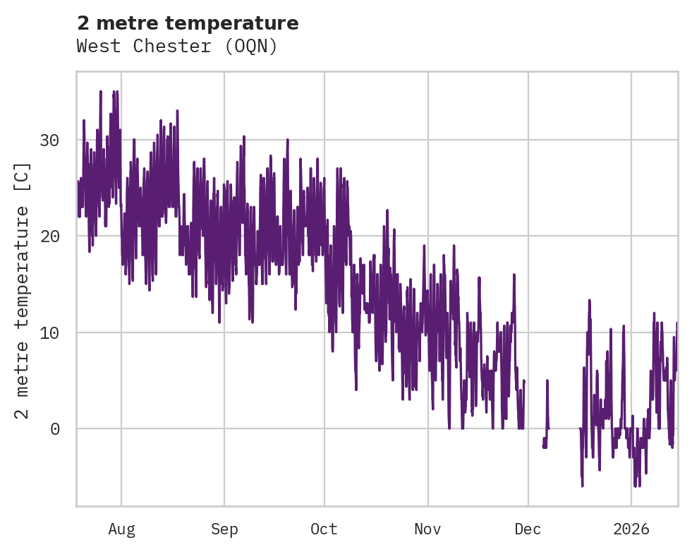 Temperature obs for West Chester