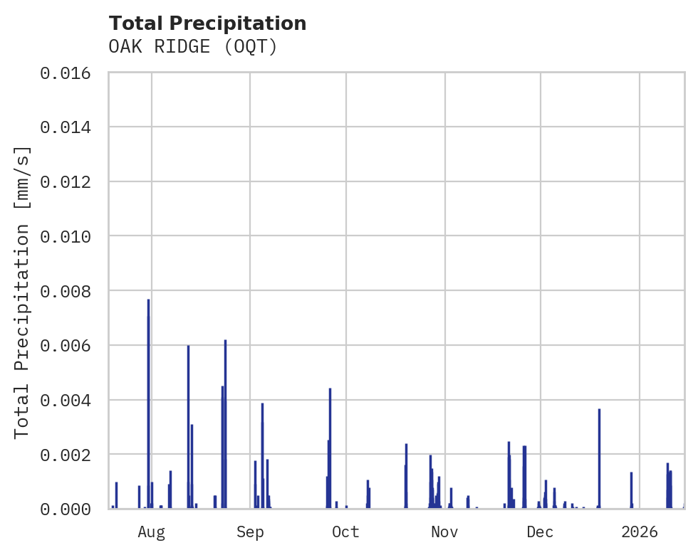 Precipitation obs for OAK RIDGE