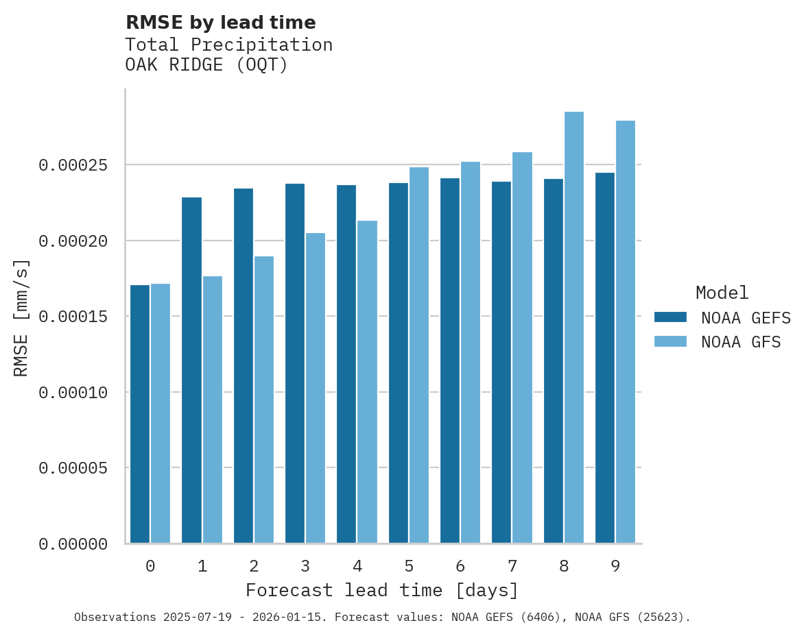 Precipitation RMSE by lead time for OAK RIDGE