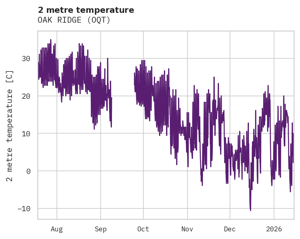 Temperature obs for OAK RIDGE