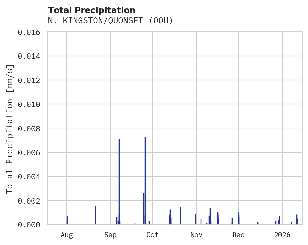 Precipitation obs for N. KINGSTON/QUONSET
