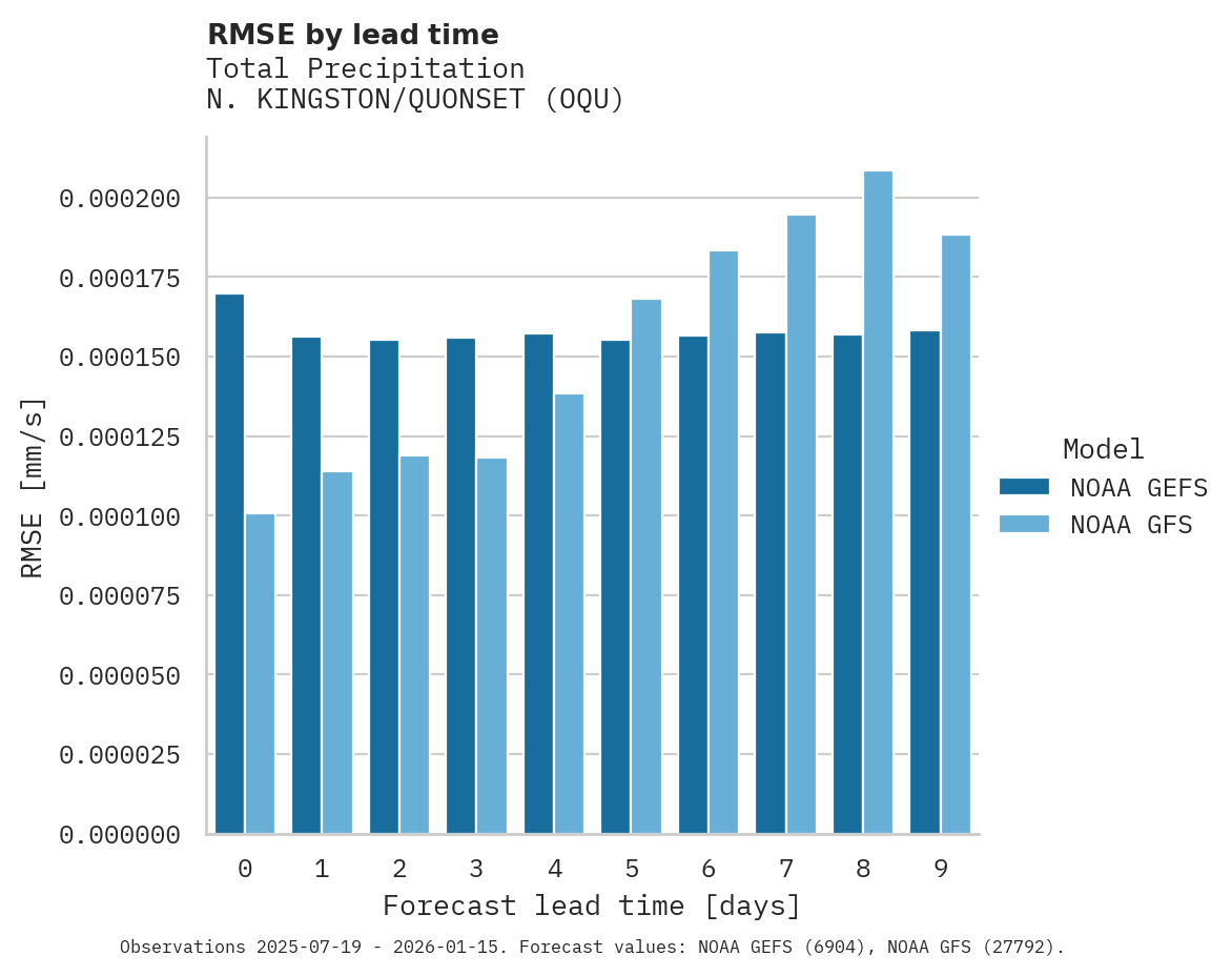 Precipitation RMSE by lead time for N. KINGSTON/QUONSET