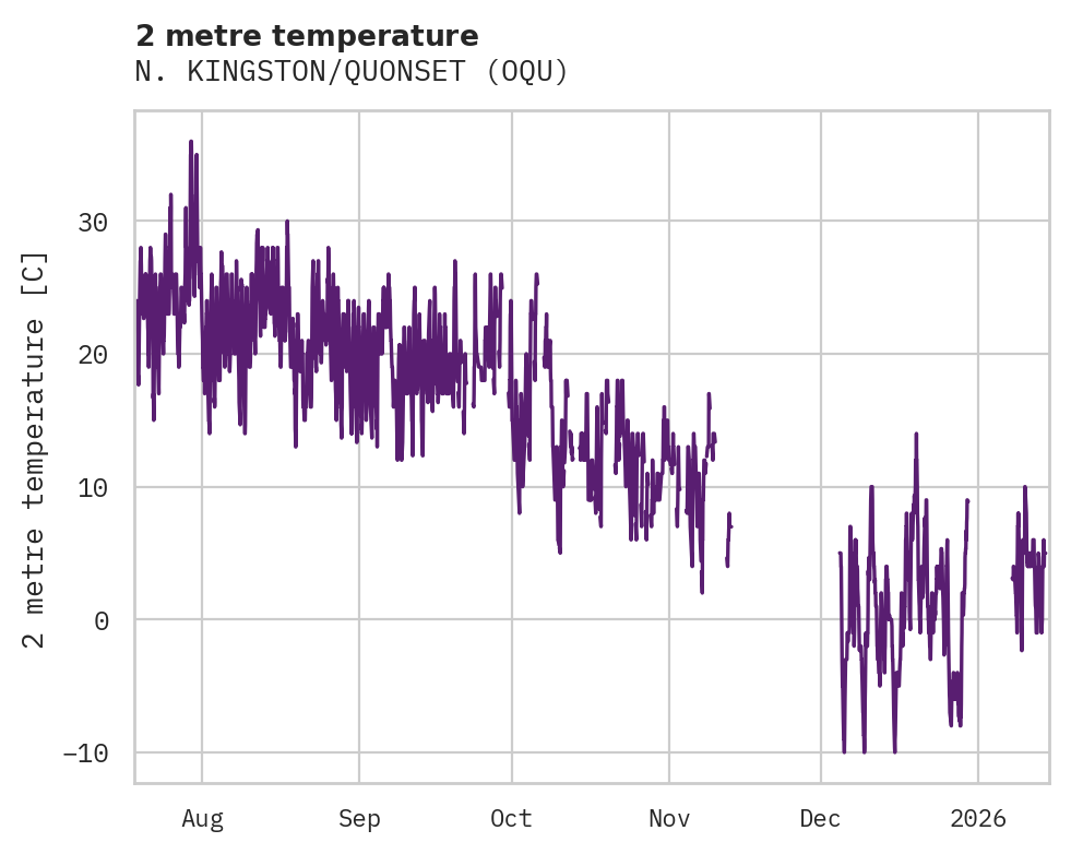 Temperature obs for N. KINGSTON/QUONSET
