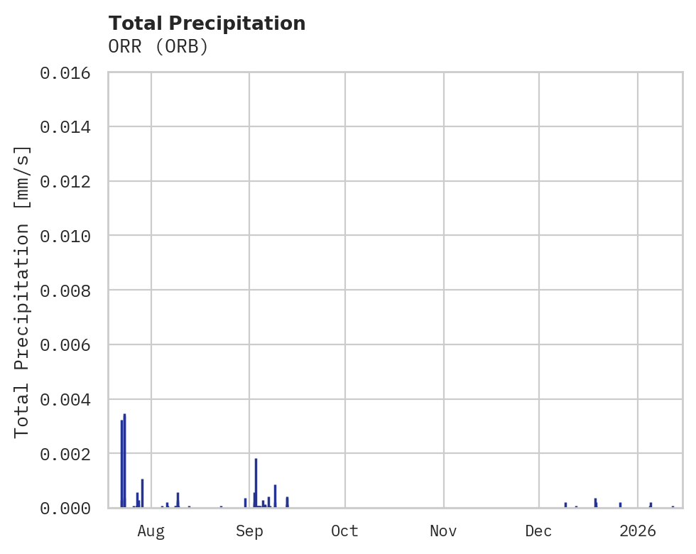 Precipitation obs for ORR