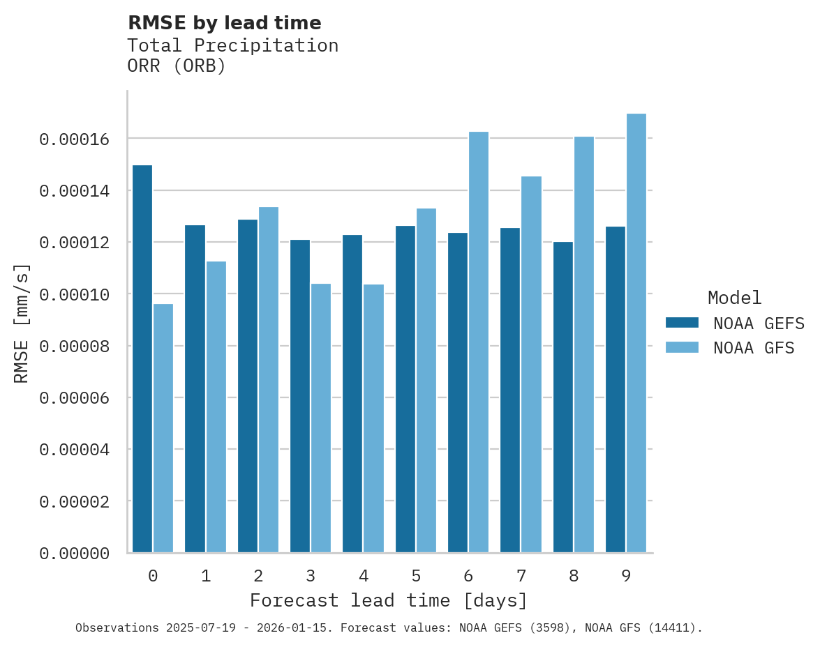 Precipitation RMSE by lead time for ORR