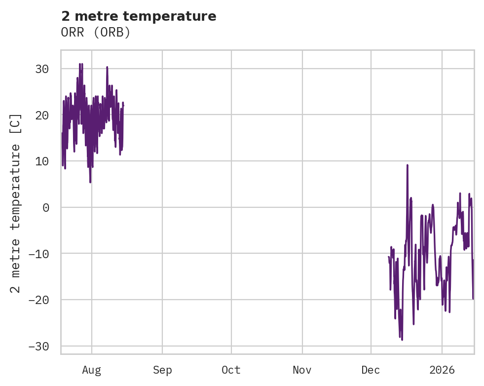Temperature obs for ORR