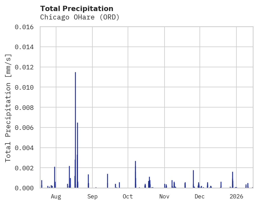 Precipitation obs for Chicago OHare
