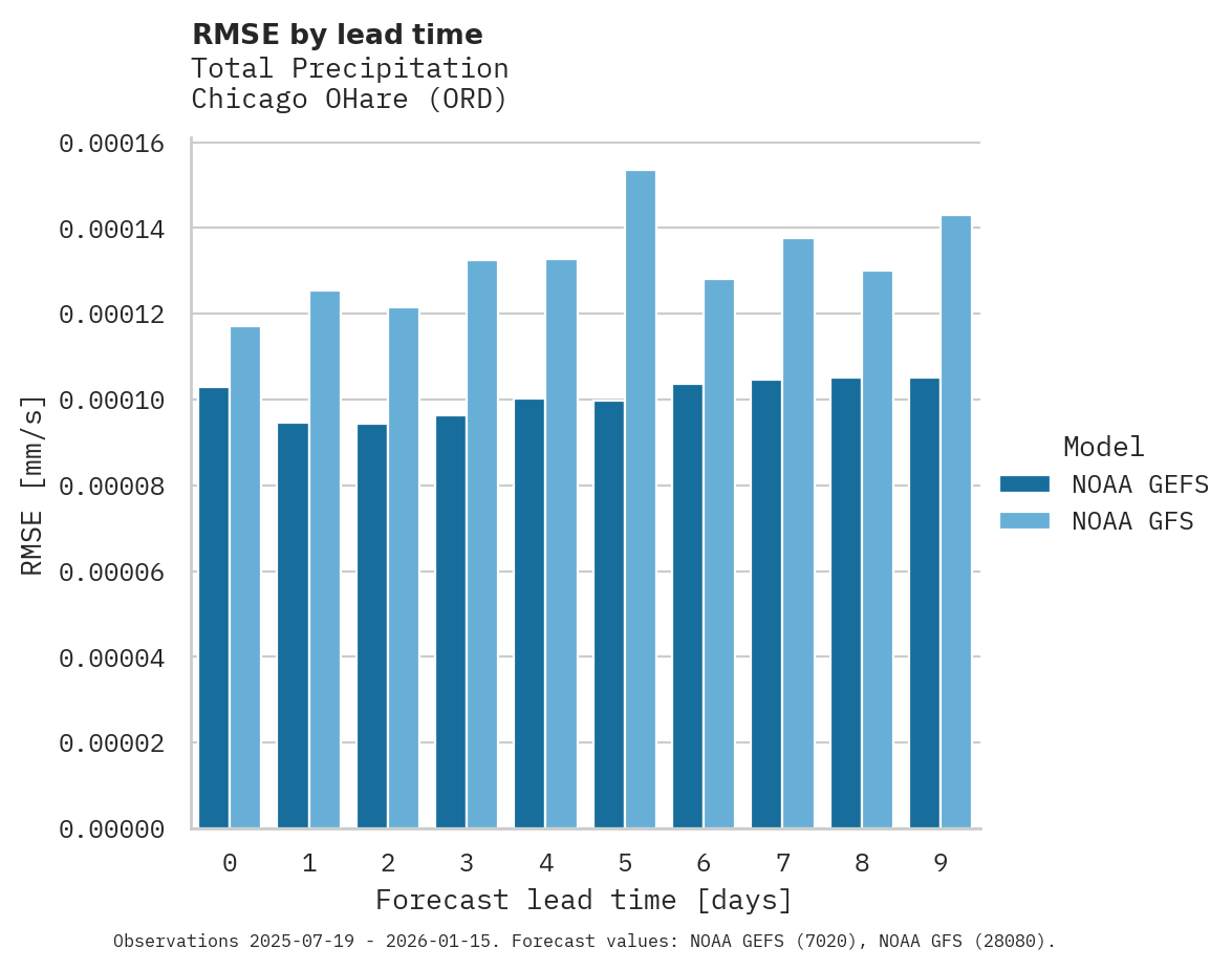 Precipitation RMSE by lead time for Chicago OHare