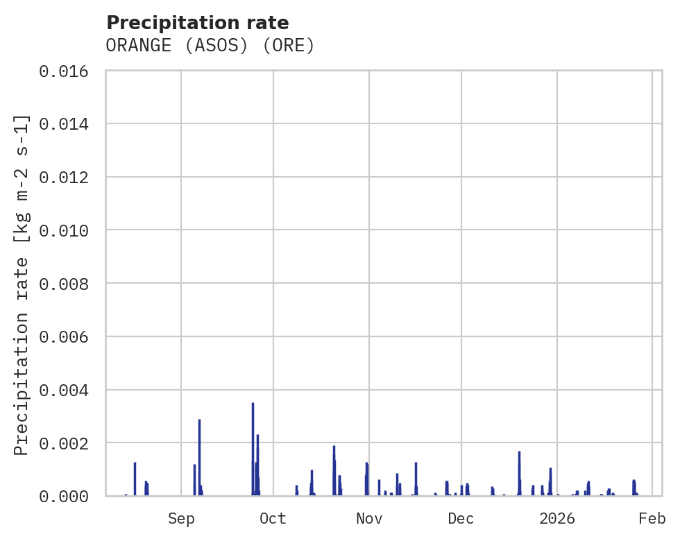 Precipitation obs for ORANGE (ASOS)