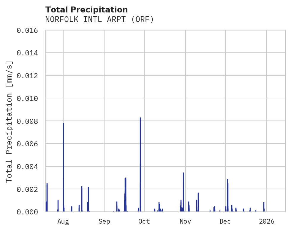 Precipitation obs for NORFOLK INTL ARPT