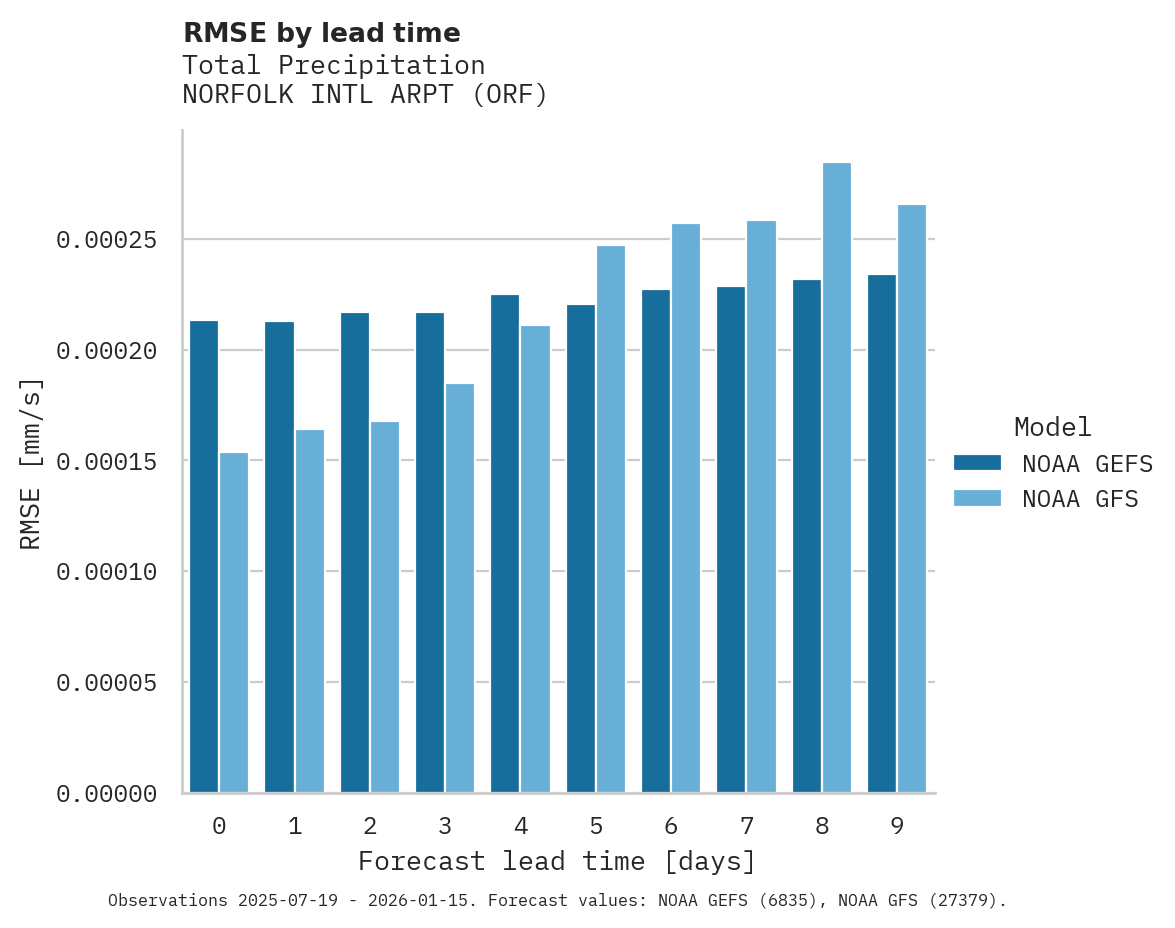 Precipitation RMSE by lead time for NORFOLK INTL ARPT