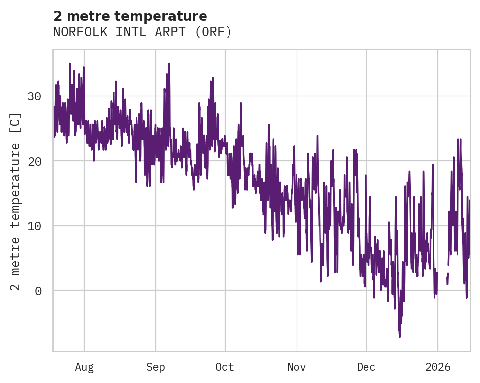 Temperature obs for NORFOLK INTL ARPT