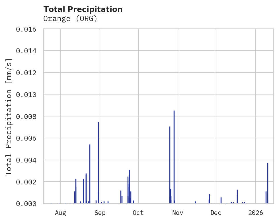 Precipitation obs for Orange