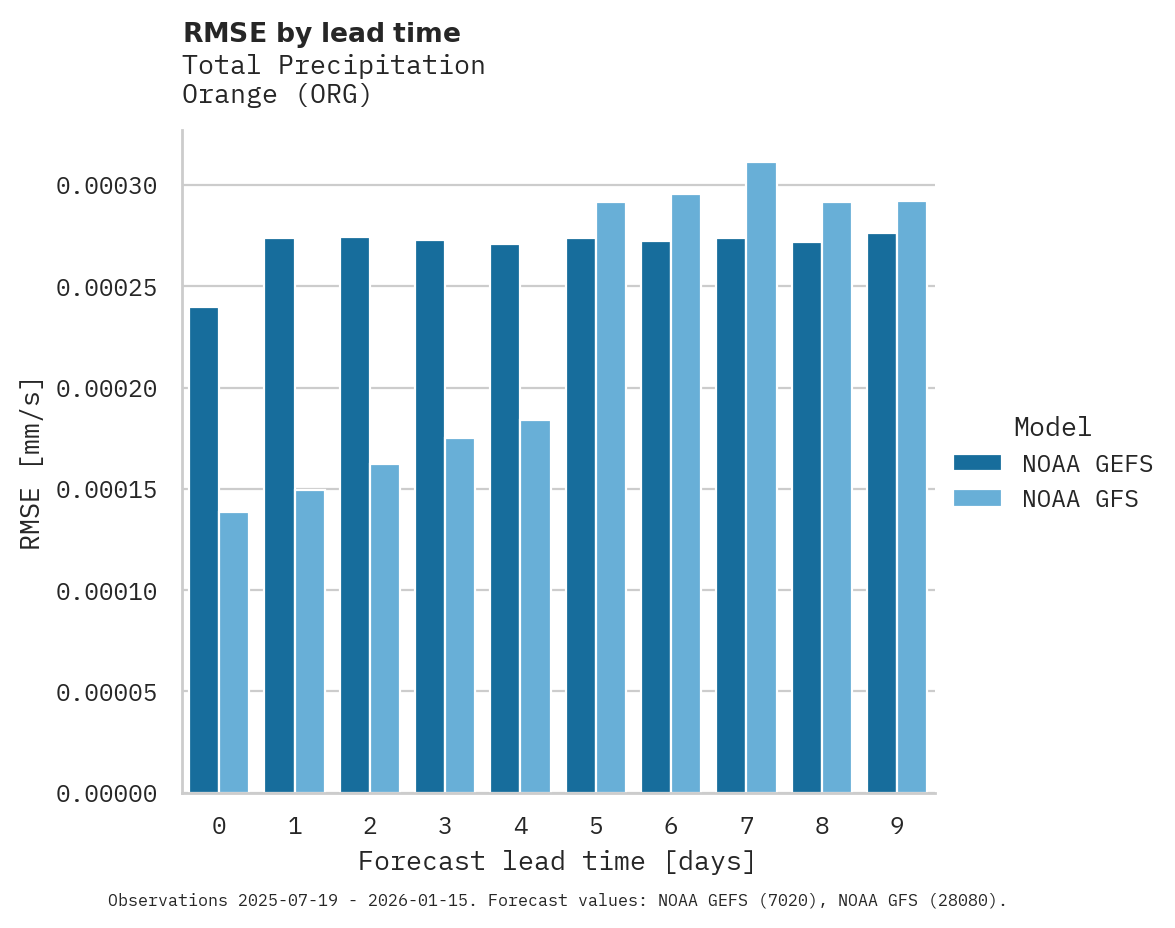 Precipitation RMSE by lead time for Orange