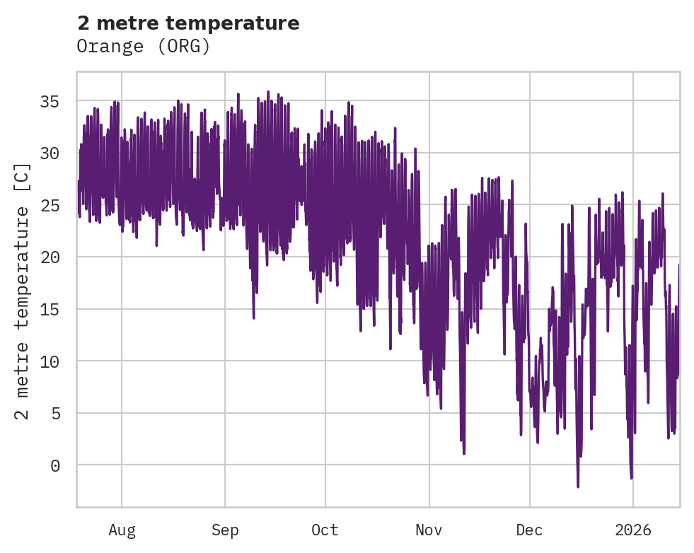 Temperature obs for Orange