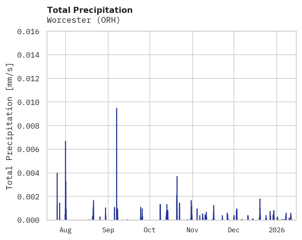 Precipitation obs for Worcester