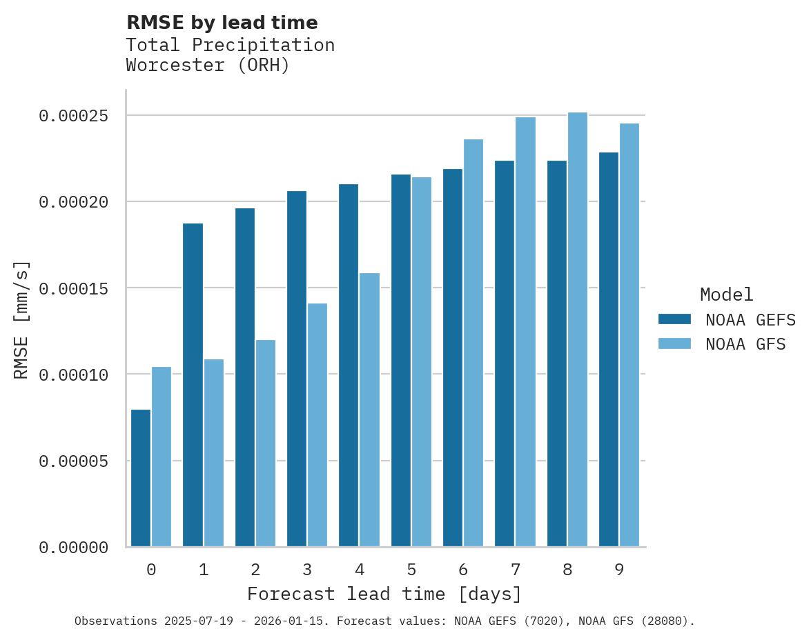 Precipitation RMSE by lead time for Worcester