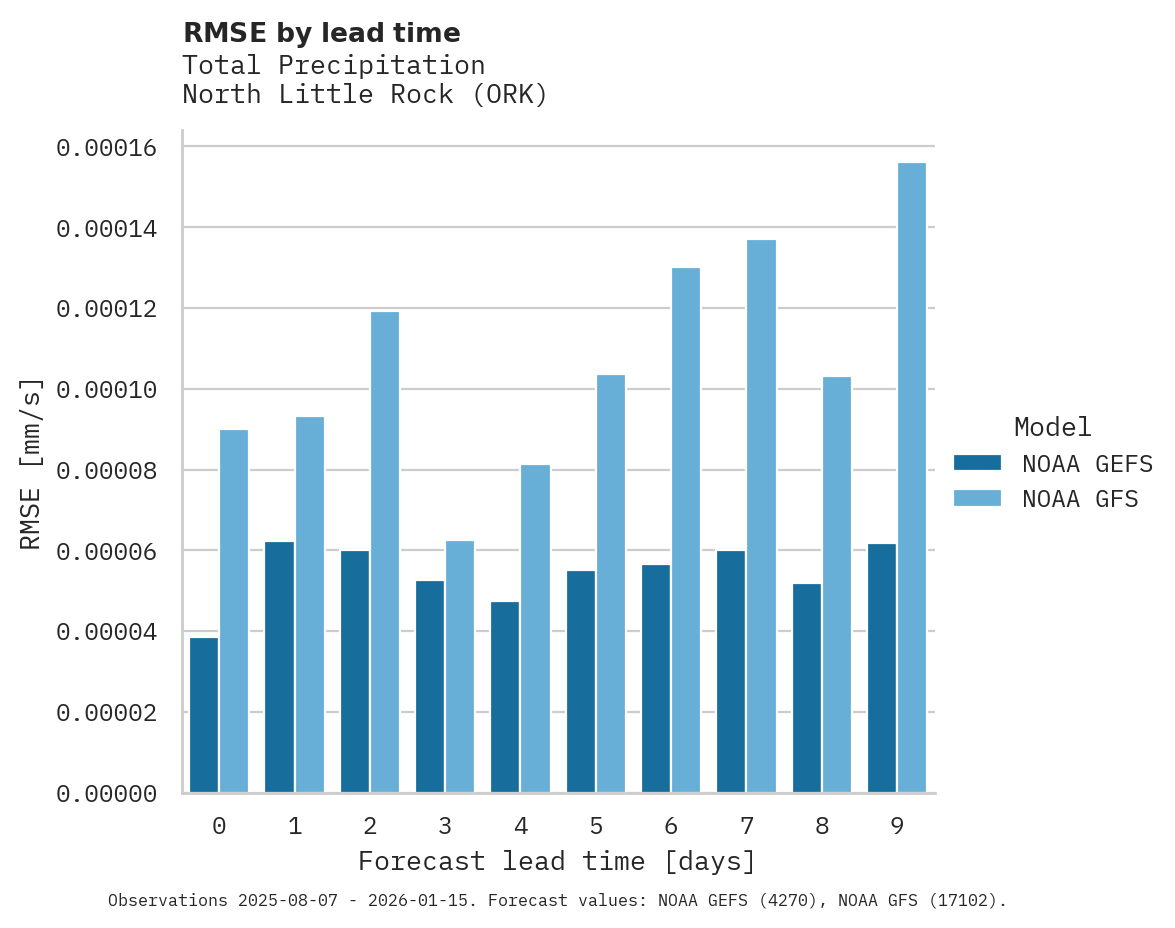Precipitation RMSE by lead time for North Little Rock