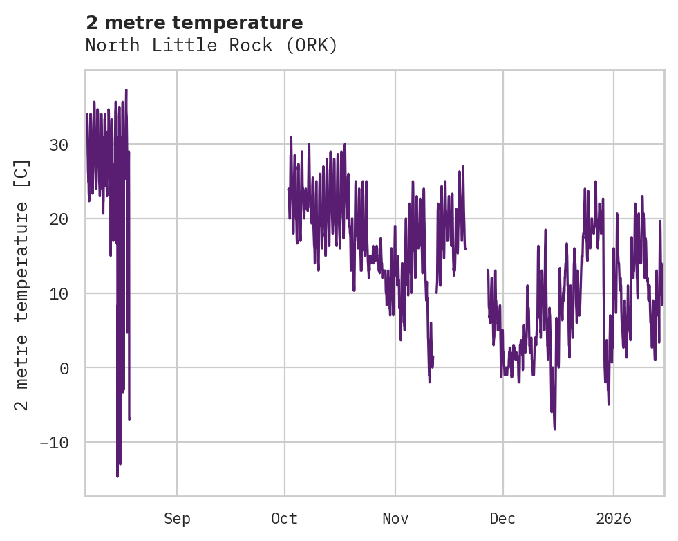 Temperature obs for North Little Rock