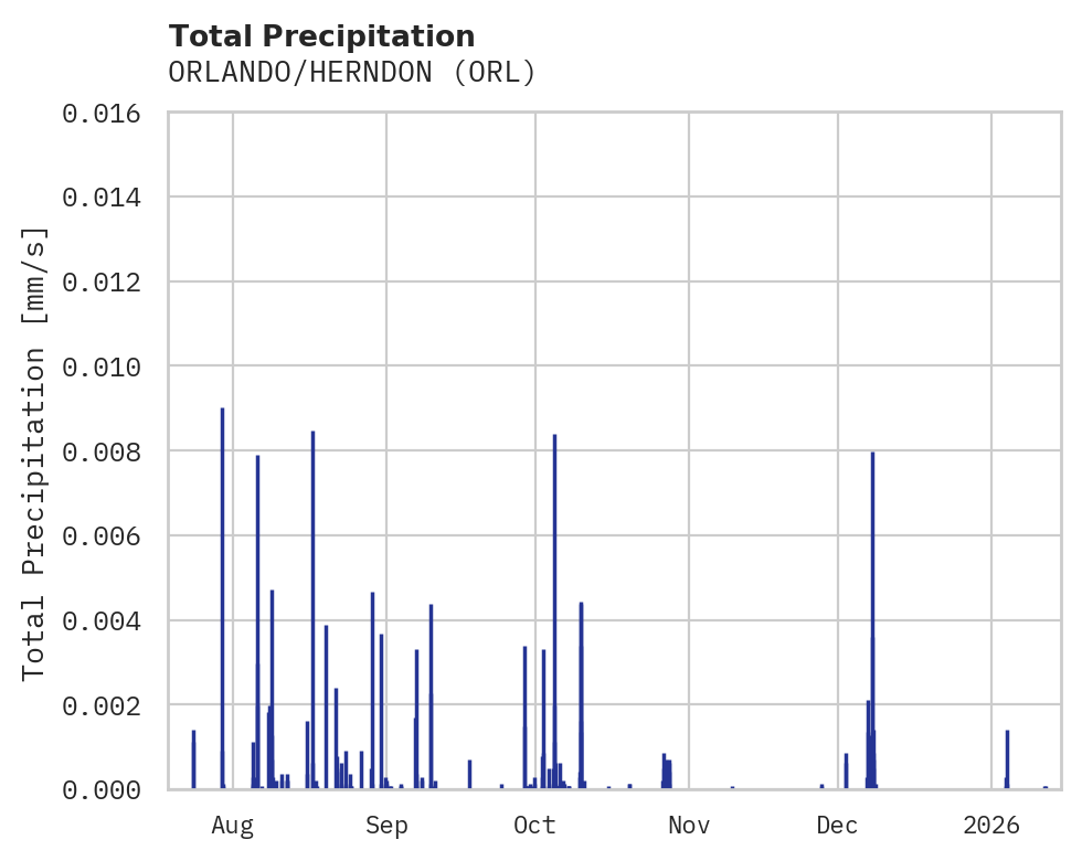 Precipitation obs for ORLANDO/HERNDON