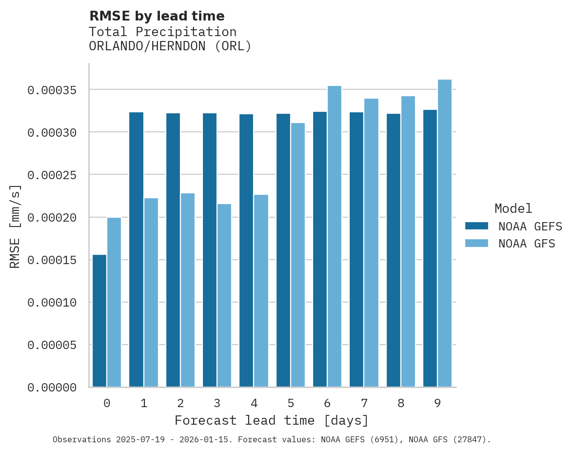 Precipitation RMSE by lead time for ORLANDO/HERNDON