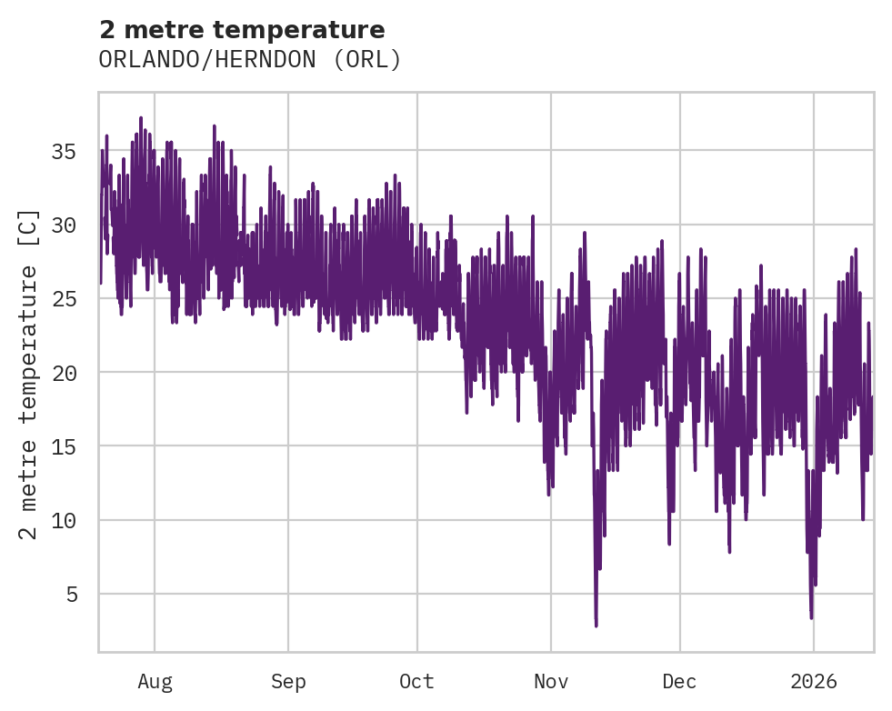 Temperature obs for ORLANDO/HERNDON