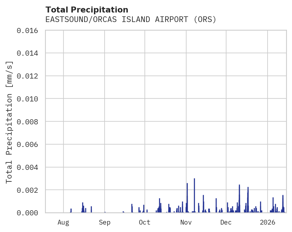 Precipitation obs for EASTSOUND/ORCAS ISLAND AIRPORT
