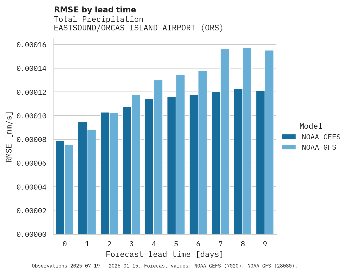 Precipitation RMSE by lead time for EASTSOUND/ORCAS ISLAND AIRPORT