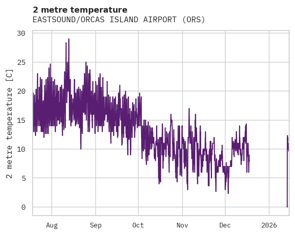 Temperature obs for EASTSOUND/ORCAS ISLAND AIRPORT