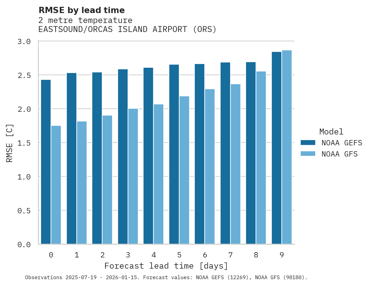 Temperature RMSE by lead time for EASTSOUND/ORCAS ISLAND AIRPORT