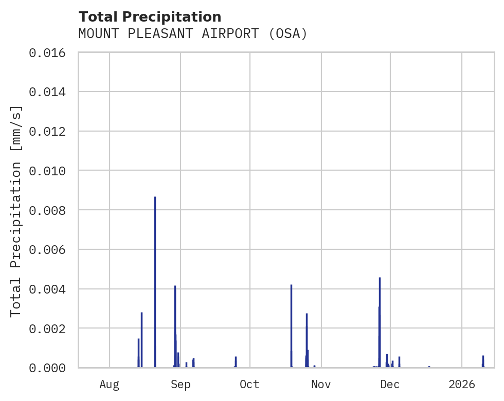 Precipitation obs for MOUNT PLEASANT AIRPORT
