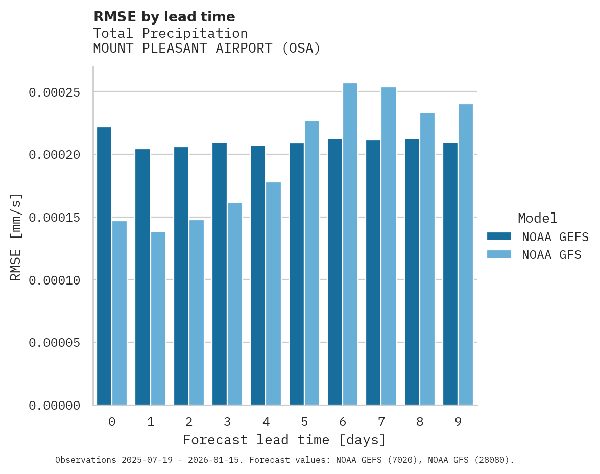 Precipitation RMSE by lead time for MOUNT PLEASANT AIRPORT