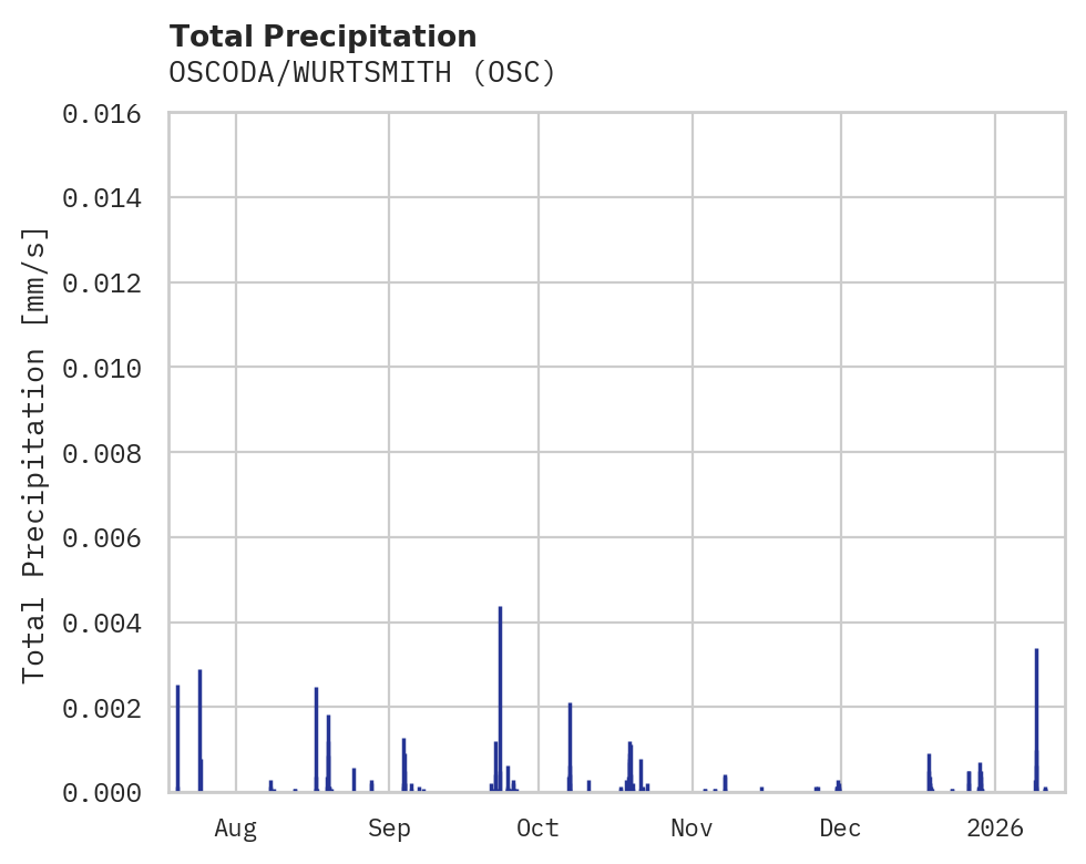 Precipitation obs for OSCODA/WURTSMITH