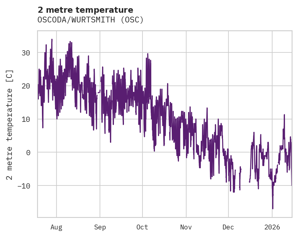 Temperature obs for OSCODA/WURTSMITH