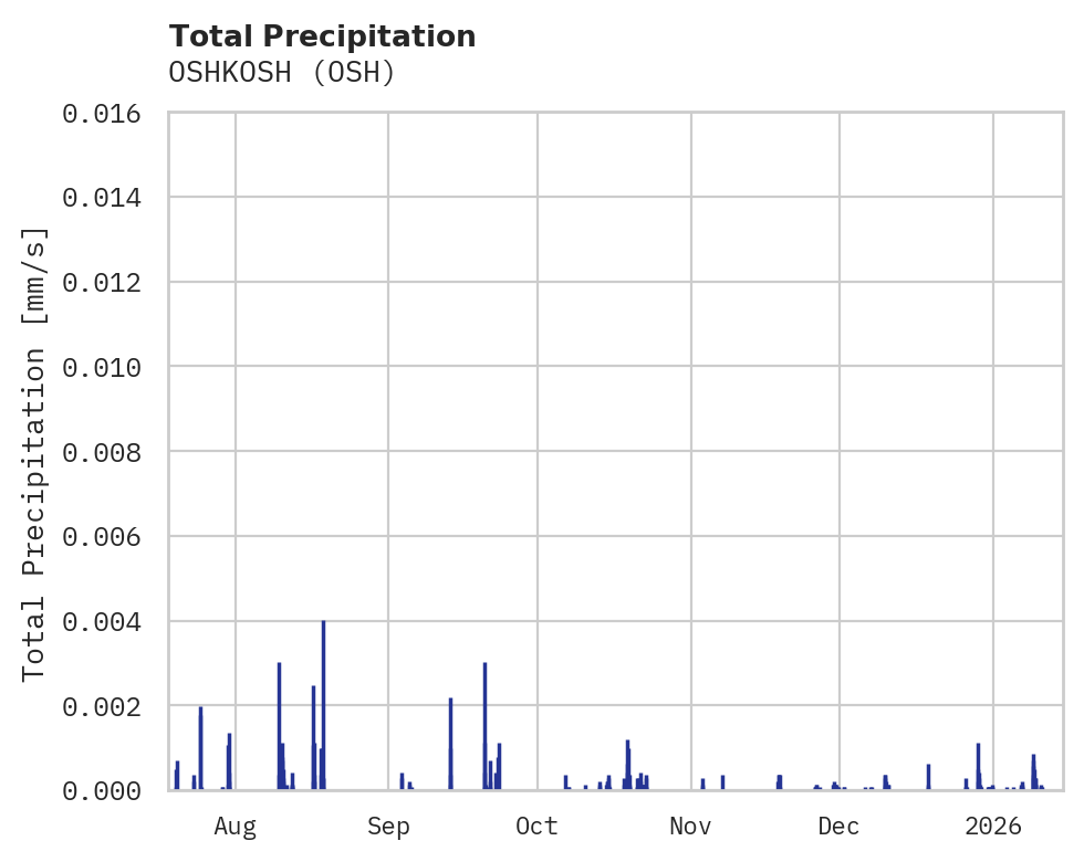 Precipitation obs for OSHKOSH