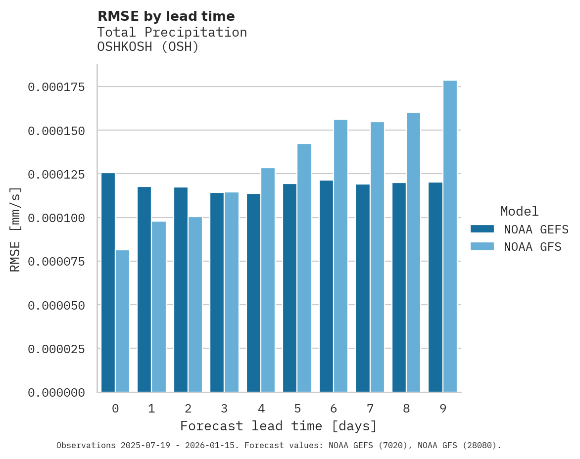 Precipitation RMSE by lead time for OSHKOSH