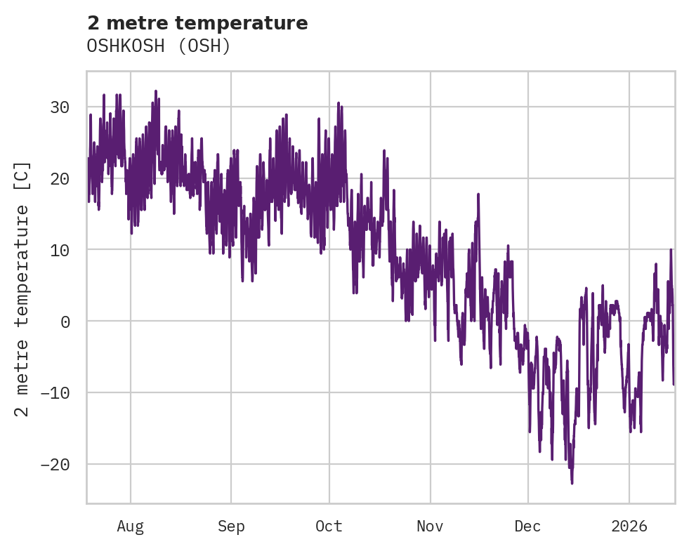 Temperature obs for OSHKOSH