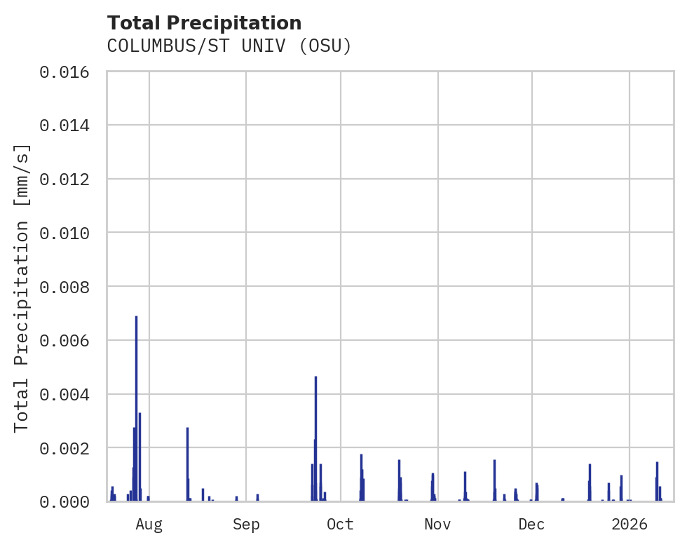 Precipitation obs for COLUMBUS/ST UNIV