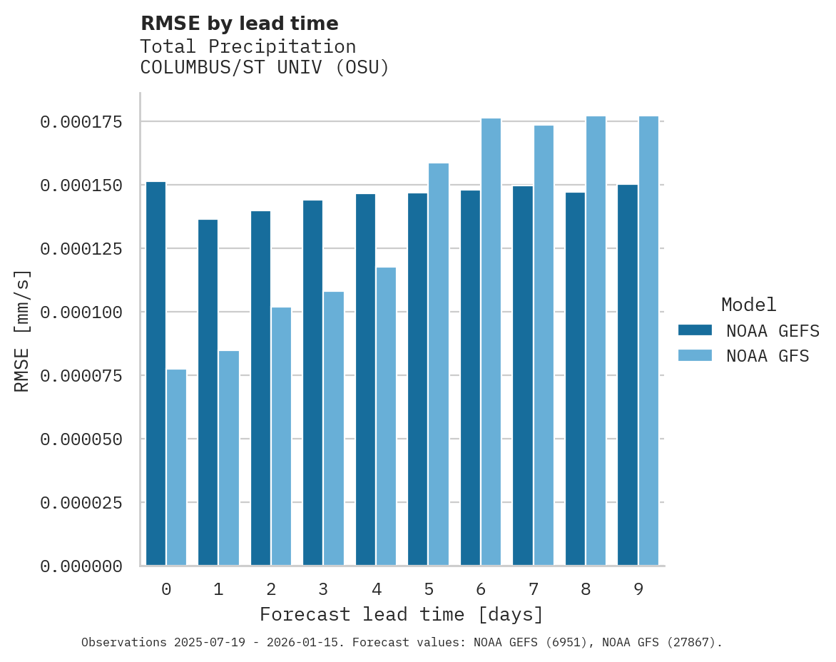 Precipitation RMSE by lead time for COLUMBUS/ST UNIV