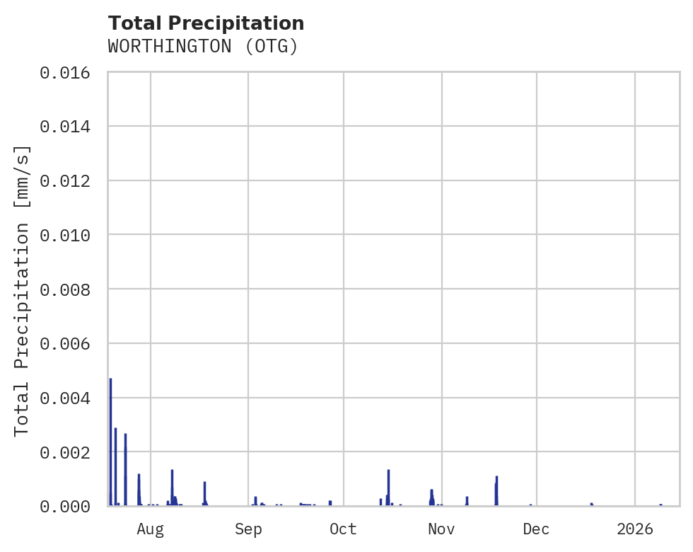 Precipitation obs for WORTHINGTON