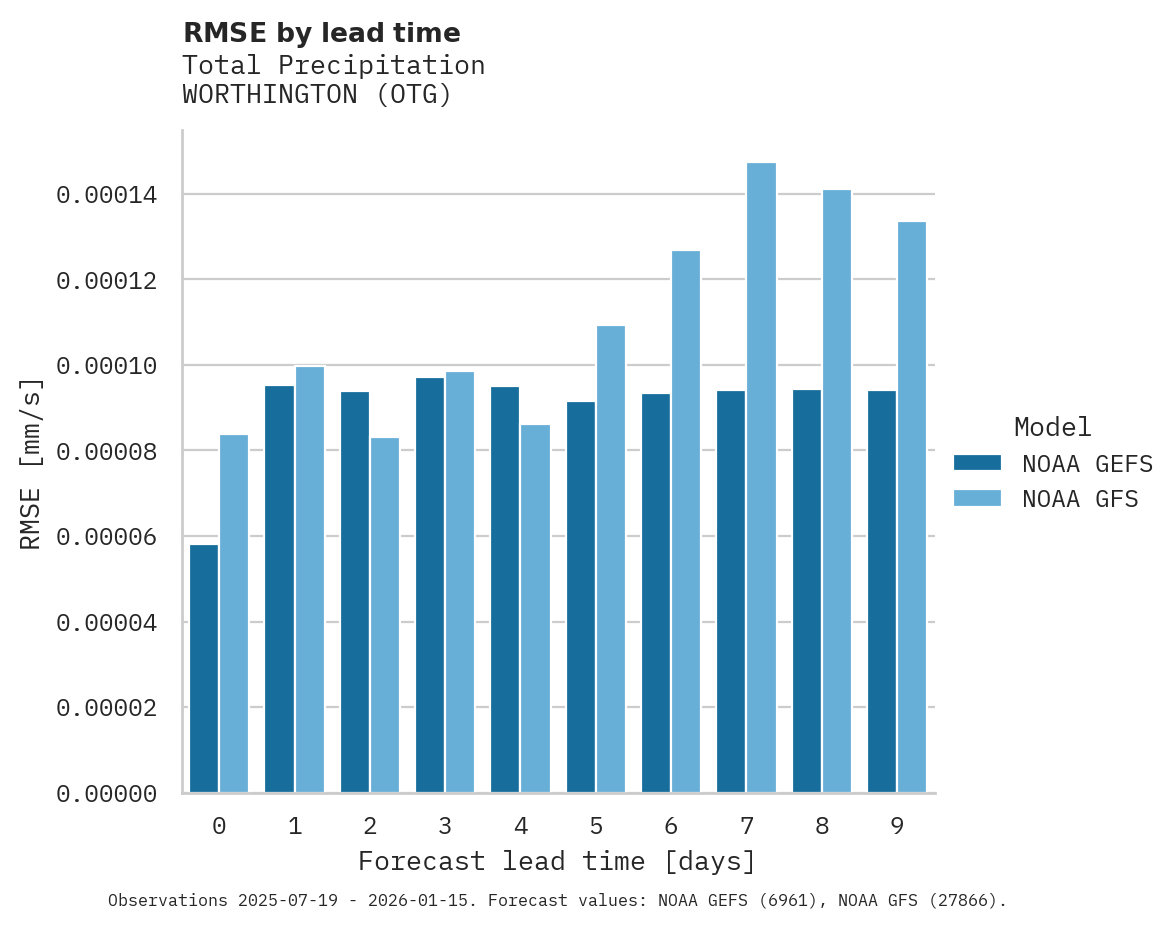 Precipitation RMSE by lead time for WORTHINGTON
