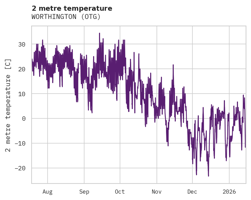 Temperature obs for WORTHINGTON