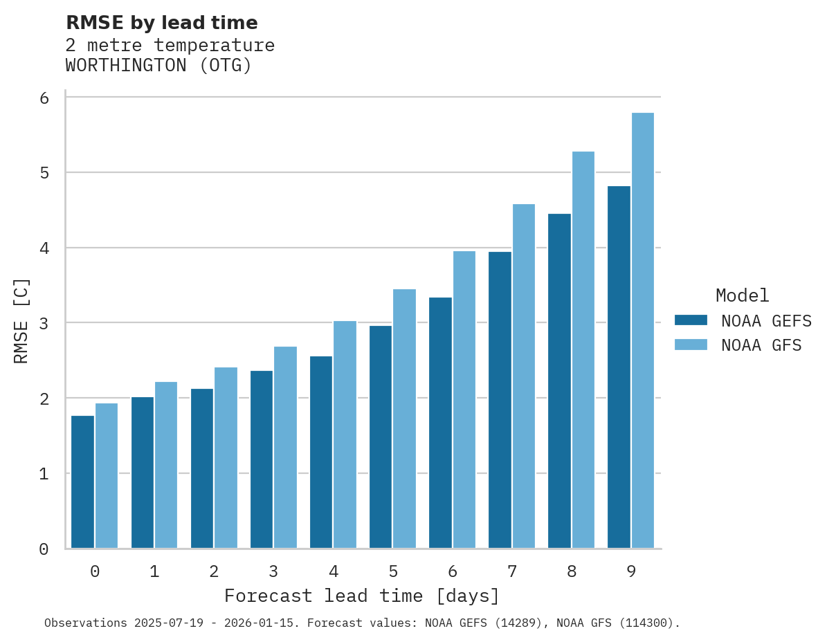 Temperature RMSE by lead time for WORTHINGTON