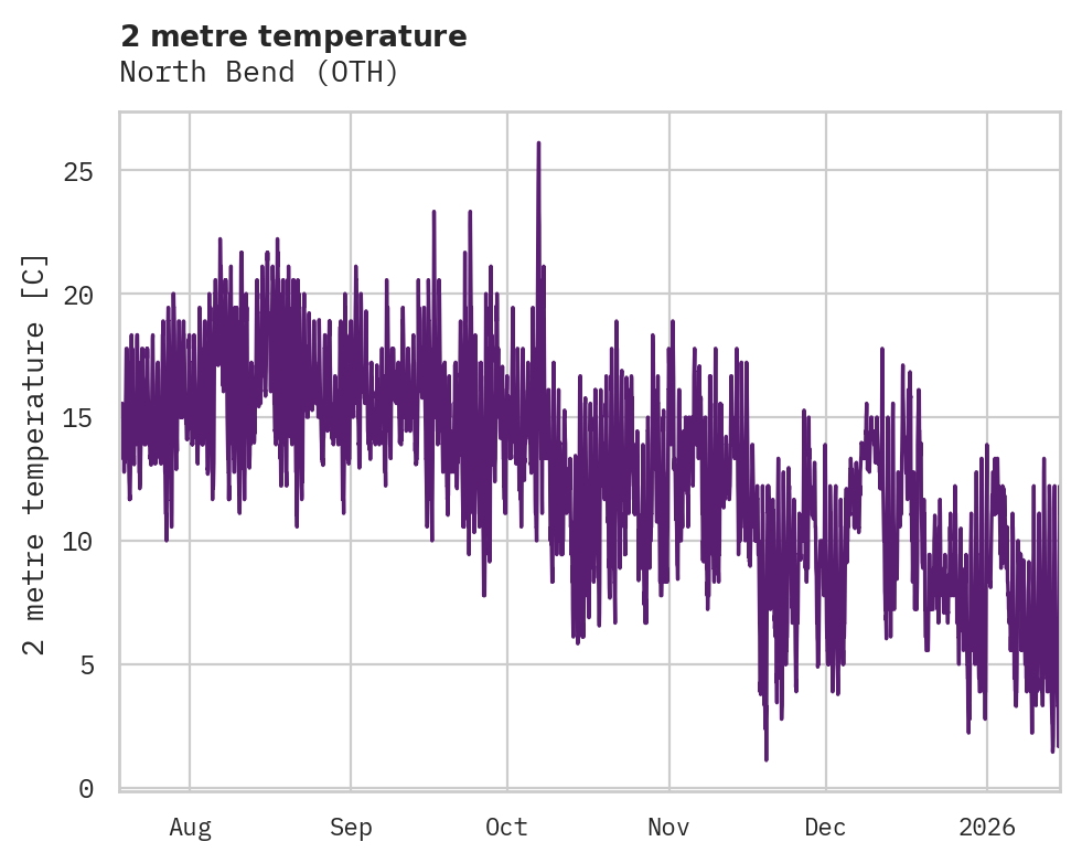 Temperature obs for North Bend