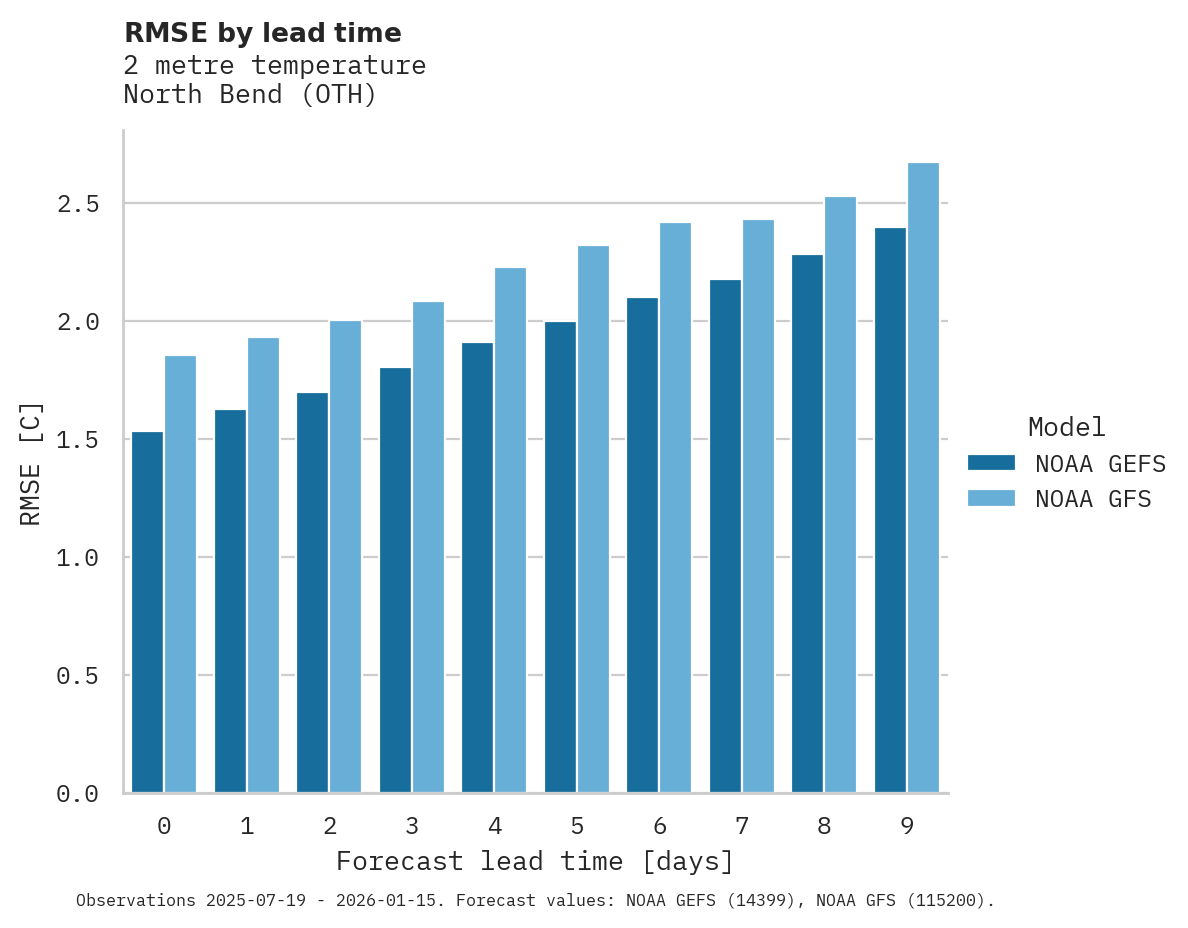 Temperature RMSE by lead time for North Bend