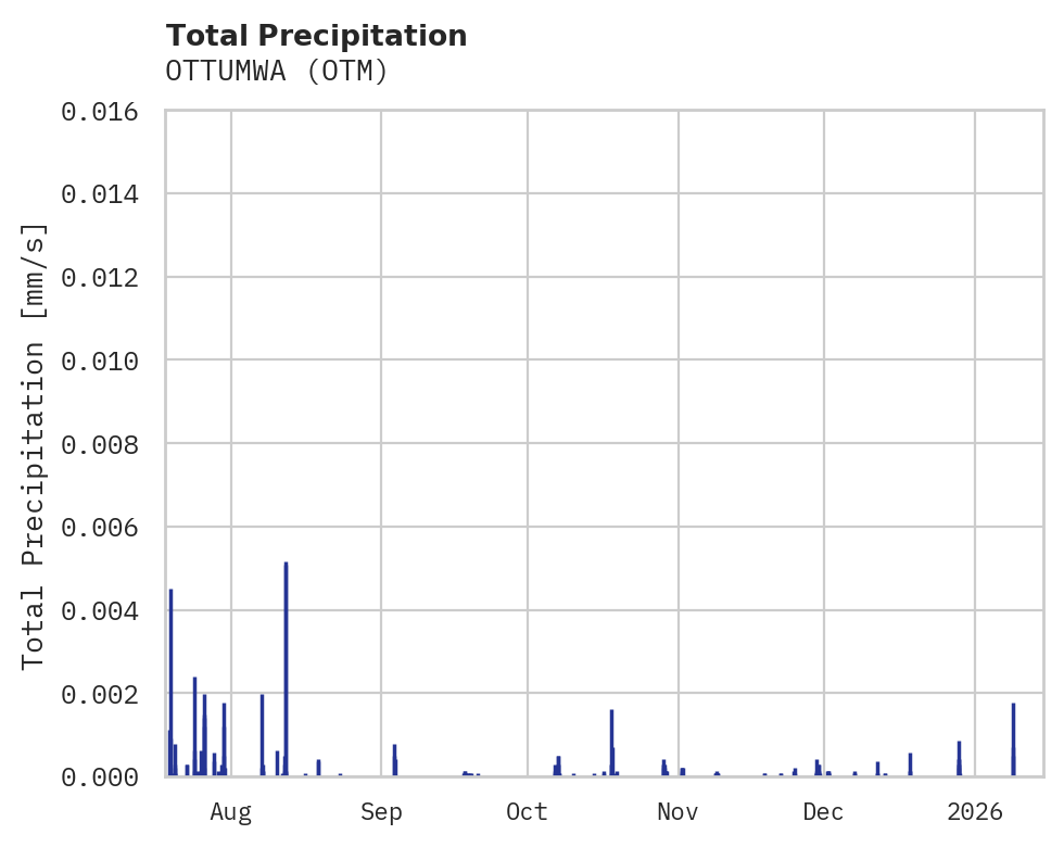 Precipitation obs for OTTUMWA