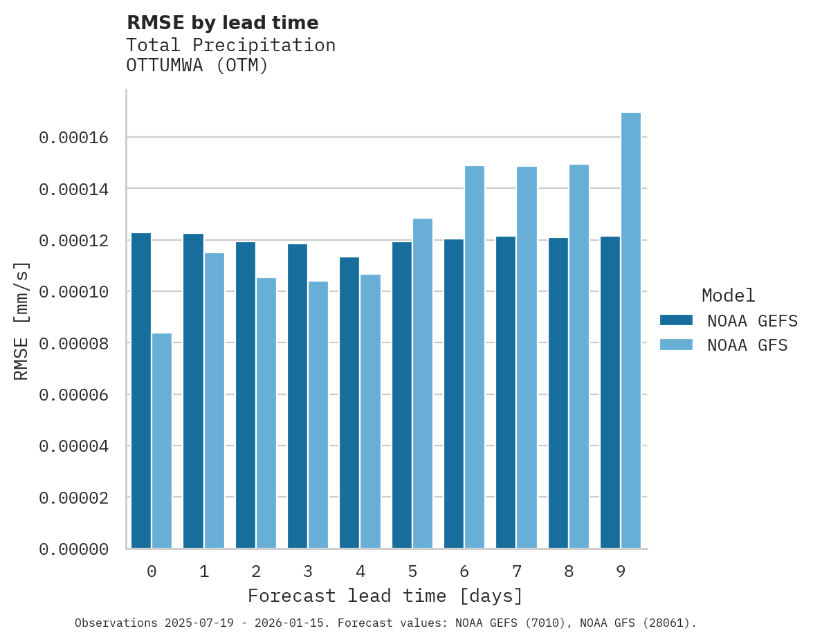 Precipitation RMSE by lead time for OTTUMWA
