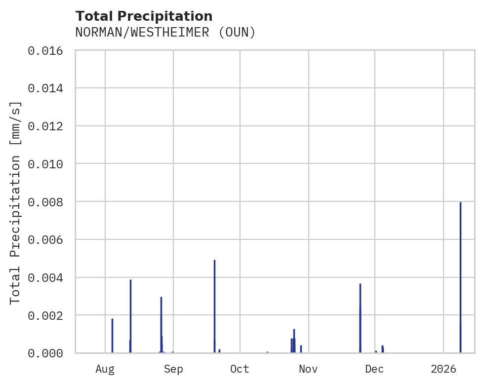 Precipitation obs for NORMAN/WESTHEIMER